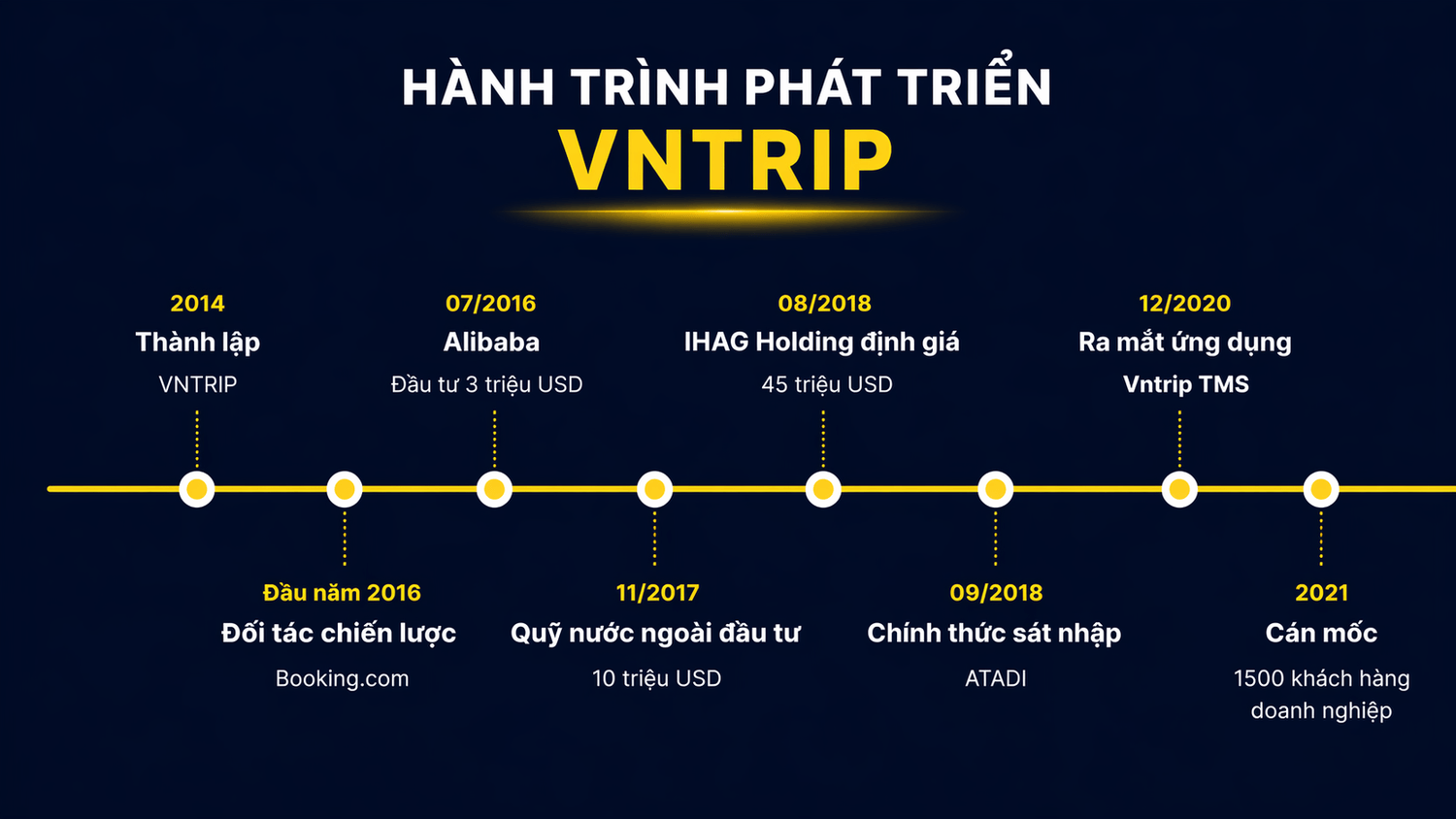 Hanh-trinh-phat-trien-cua-Vntrip