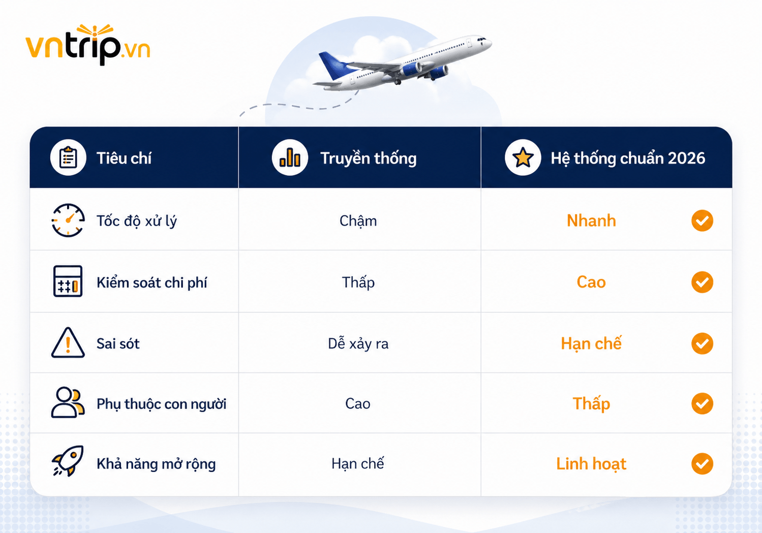 So sánh quy trình đặt vé máy bay doanh nghiệp truyền thống và quy trình hiện đại