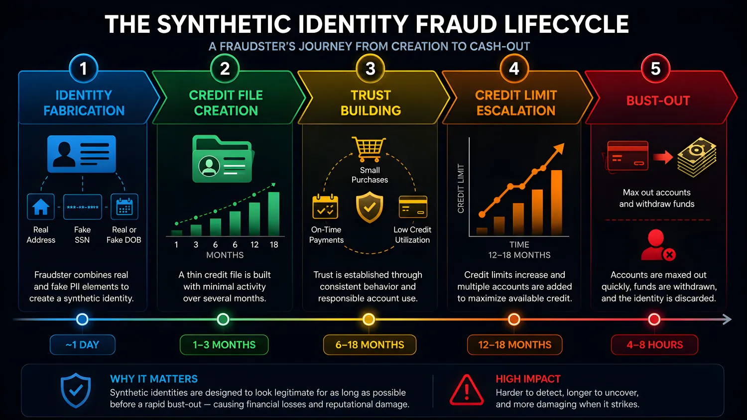 Synthetic identity fraud lifecycle: from PII fabrication to bust-out in five stages