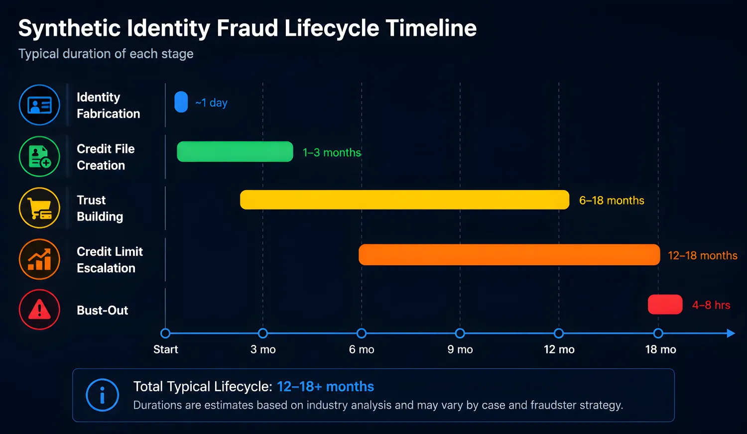 Timeline infographic showing the synthetic identity fraud lifecycle, from identity fabrication and credit file creation to trust building, credit limit escalation, and final bust-out over an estimated 12–18+ months.