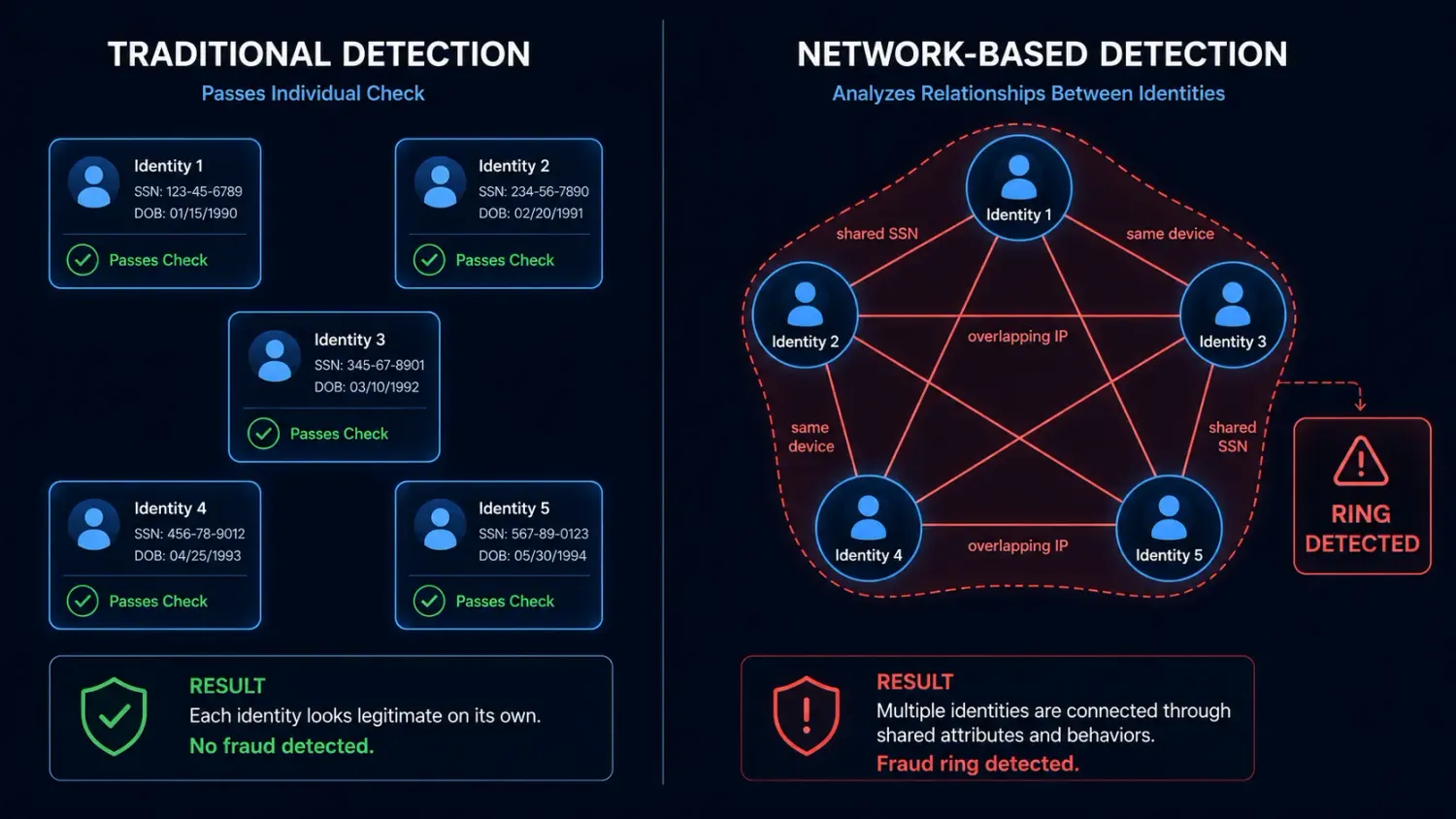 Diagram comparing isolated identity scoring vs. network graph detection of a fraud ring