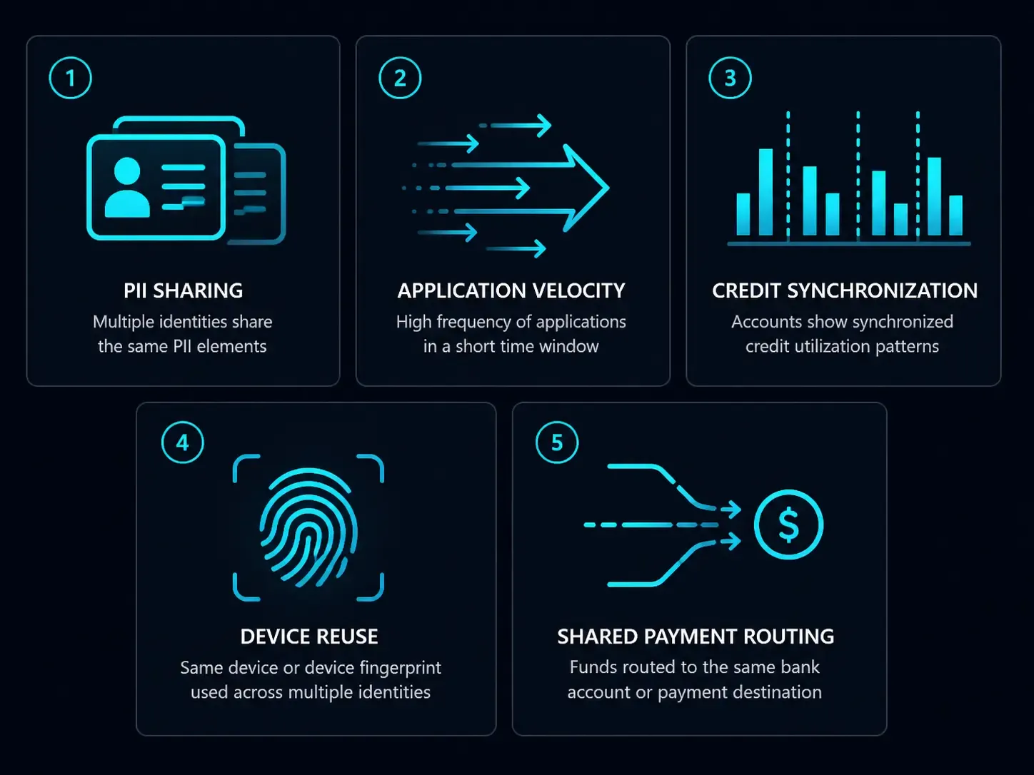 Five key signals that reveal a synthetic identity fraud ring: PII sharing, application velocity, credit synchronization, device fingerprint reuse, and shared payment destinations