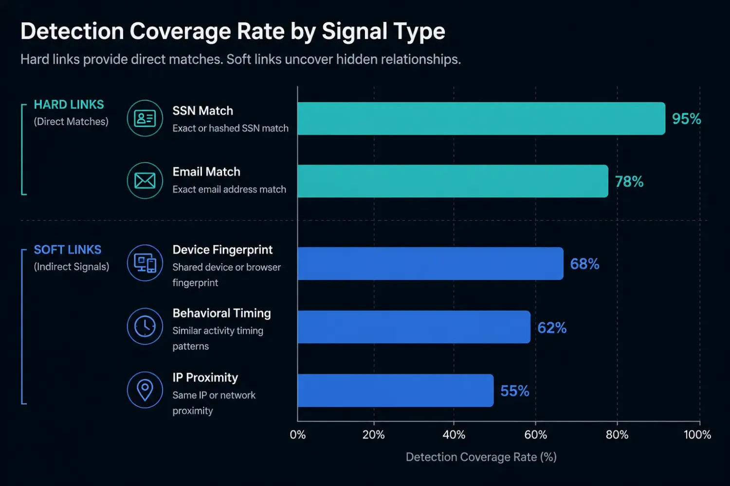Horizontal bar chart comparing detection coverage rates for hard-link (SSN, email) and soft-link (device fingerprint, behavioral timing, IP proximity) fraud detection signals.