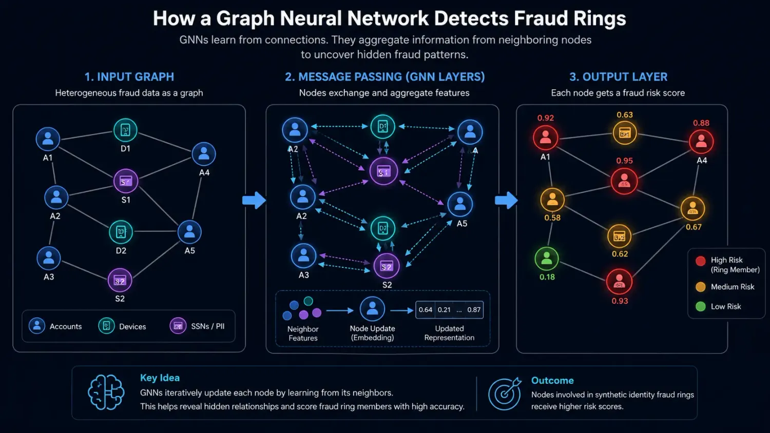 Diagram of how a Graph Neural Network aggregates neighbor features to score fraud ring nodes