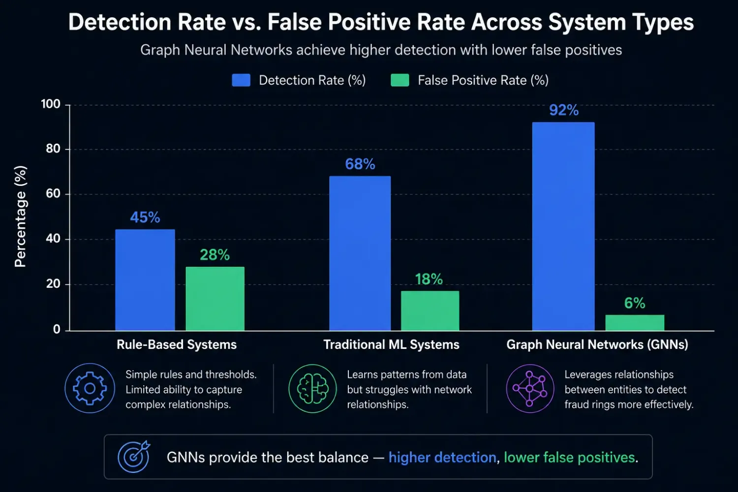 Grouped bar chart comparing detection rates and false positive rates for rule-based systems, traditional machine learning, and Graph Neural Networks, showing GNNs achieve the highest detection with the fewest false positives.