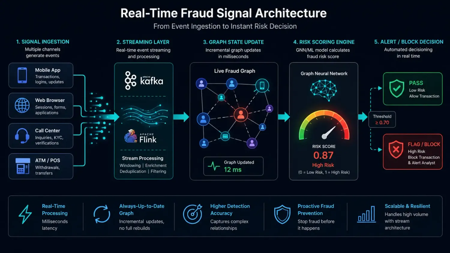 Real-time fraud signal architecture: from event ingestion through streaming graph update to risk scoring