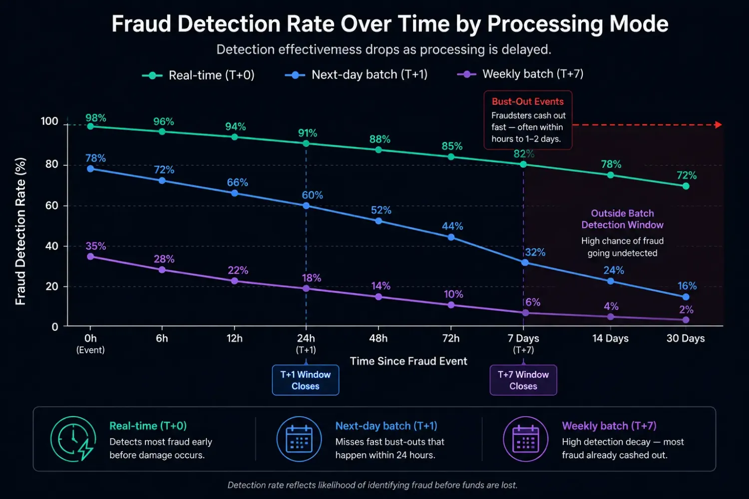 Line chart comparing fraud detection rates over time for real-time, next-day batch, and weekly batch processing, showing detection effectiveness declines as processing delays increase and bust-out fraud can evade batch detection.