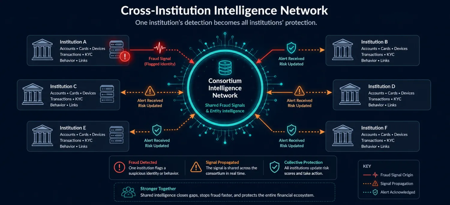 Cross-institution fraud intelligence network showing how a flagged identity propagates alerts across financial institutions