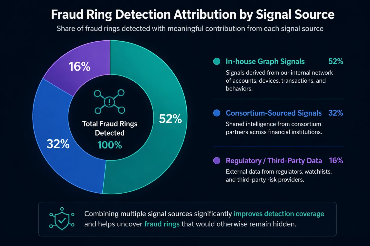 Donut chart showing fraud ring detection attribution by signal source: 52% from in-house graph signals, 32% from consortium intelligence, and 16% from regulatory and third-party data.