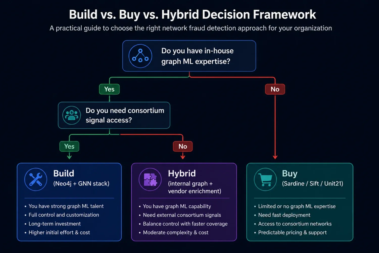 Decision framework flowchart for choosing between building, buying, or using a hybrid network fraud detection system