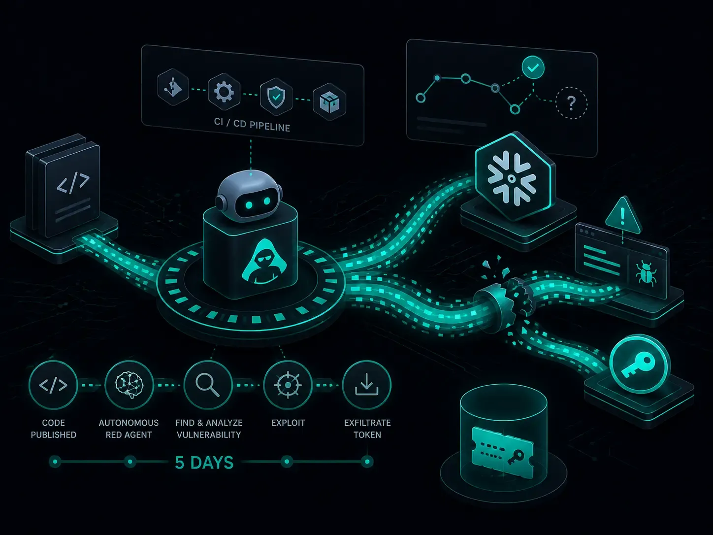 Autonomous AI security agent tracing code pipelines toward an exploited vulnerability and token represents Wiz’s Red Agent discovering a Snowflake repository flaw.