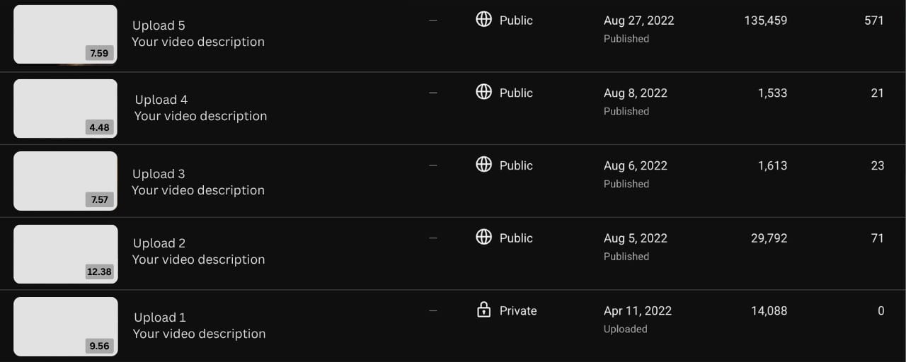 YouTube Studio upload list from a failed channel: five uploads with views and watch time but no revenue reaching the account.
