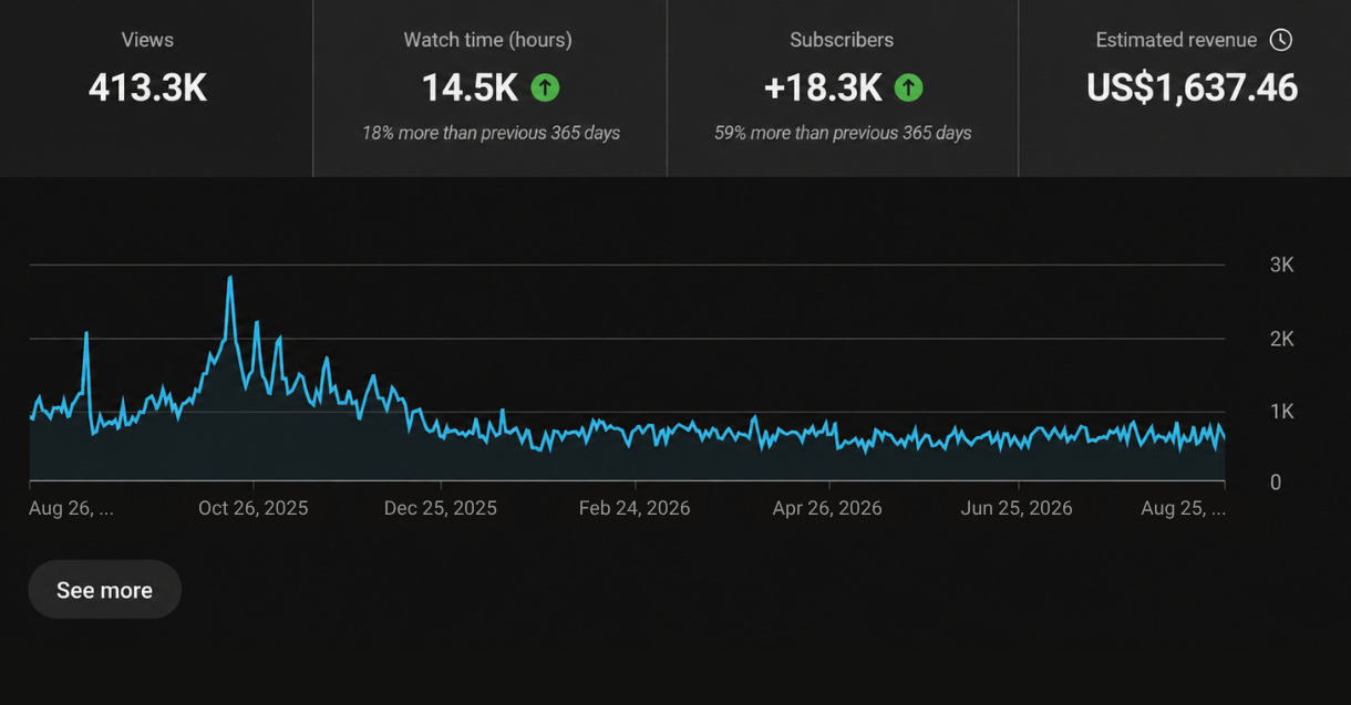 Channel analytics: 413.3K views, 14.5K watch hours, 18.3K subscribers, US$1,637.46 estimated revenue.