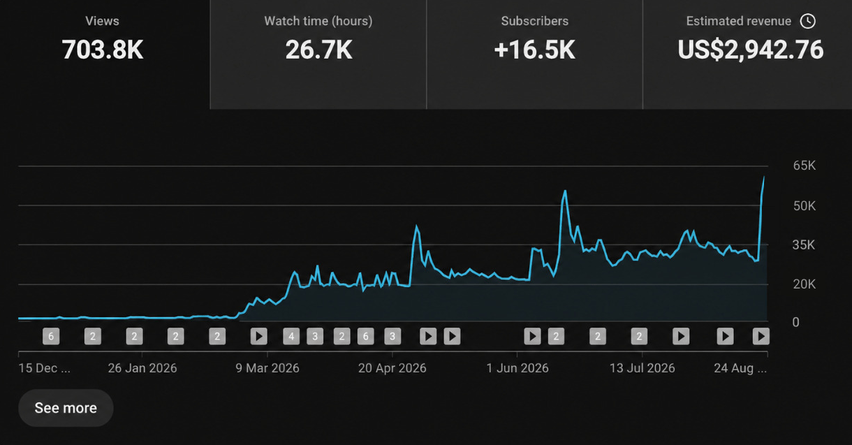 Channel analytics: 703.8K views, 26.7K watch hours, 16.5K subscribers, US$2,942.76 estimated revenue.