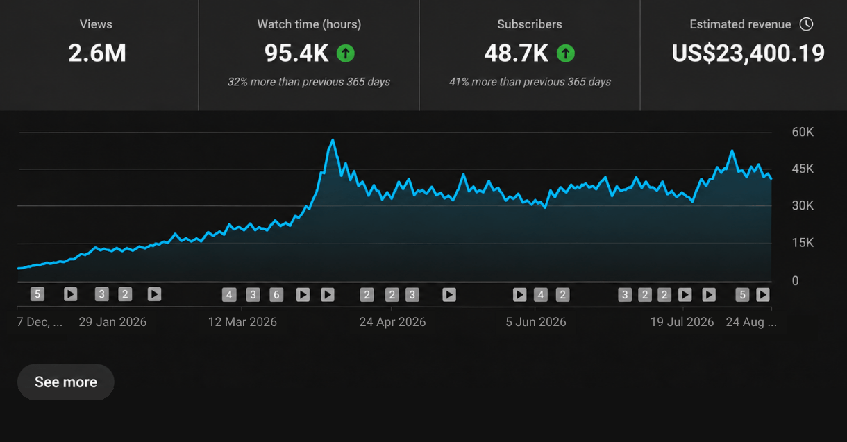 Channel analytics: 2.6M views, 95.4K watch hours, 48.7K subscribers, US$23,400.19 estimated revenue.