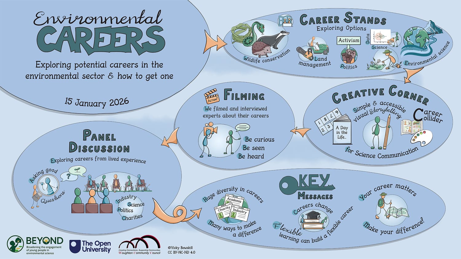 Visual summary of an environmental careers event.
