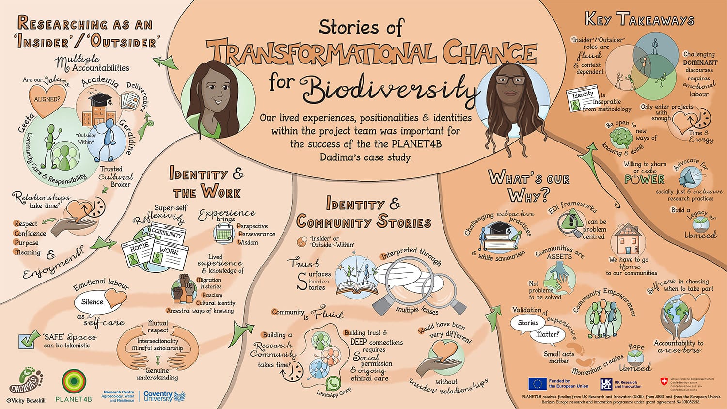 Visual summary for PLANET4B programme