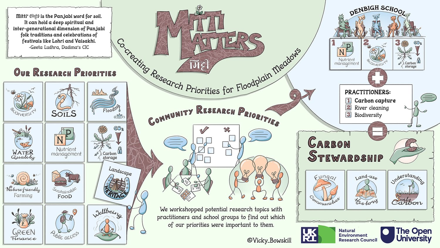 Visual summary of an environmental careers event.