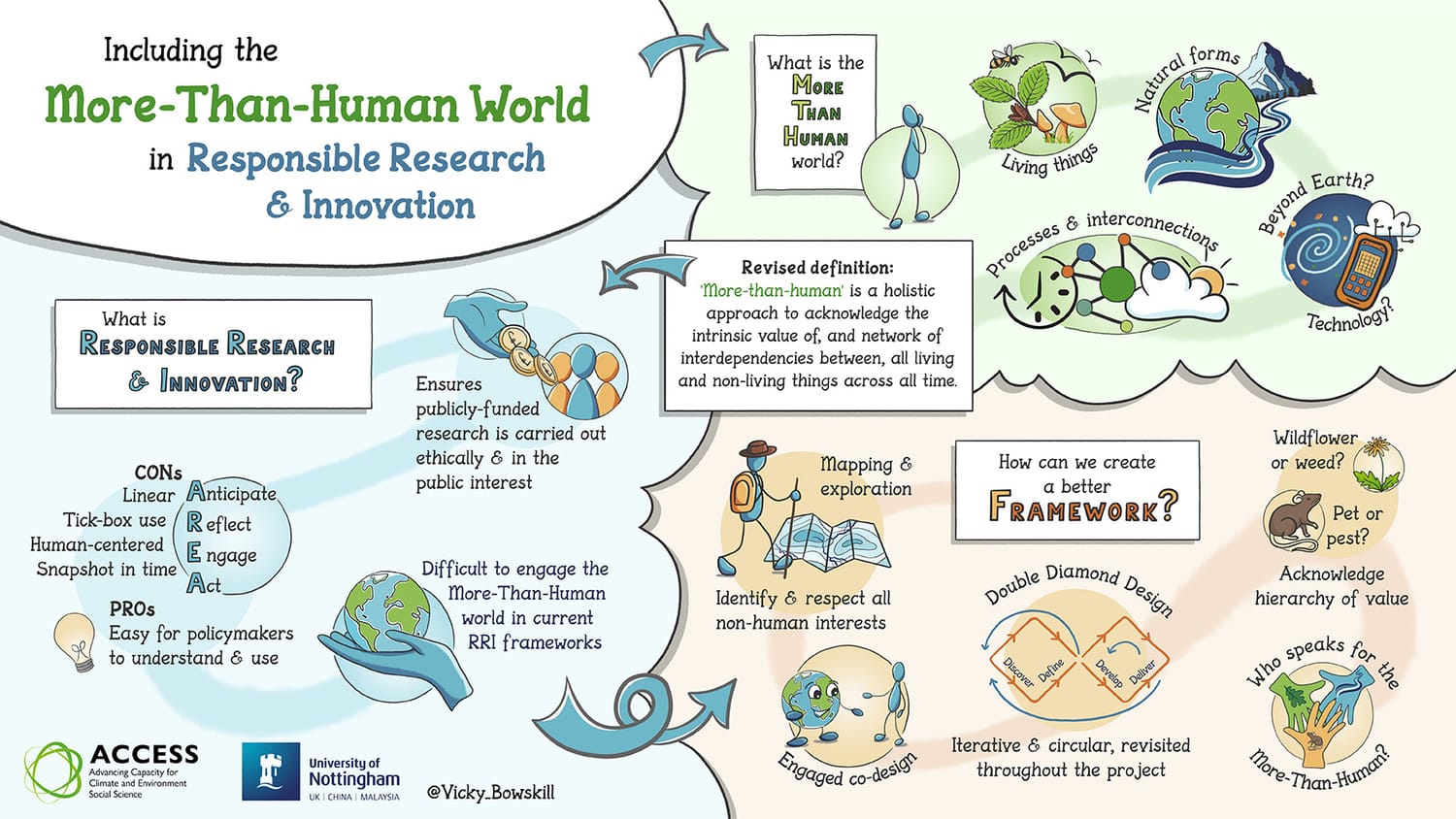 Visual summary of Opening up the Environment conference