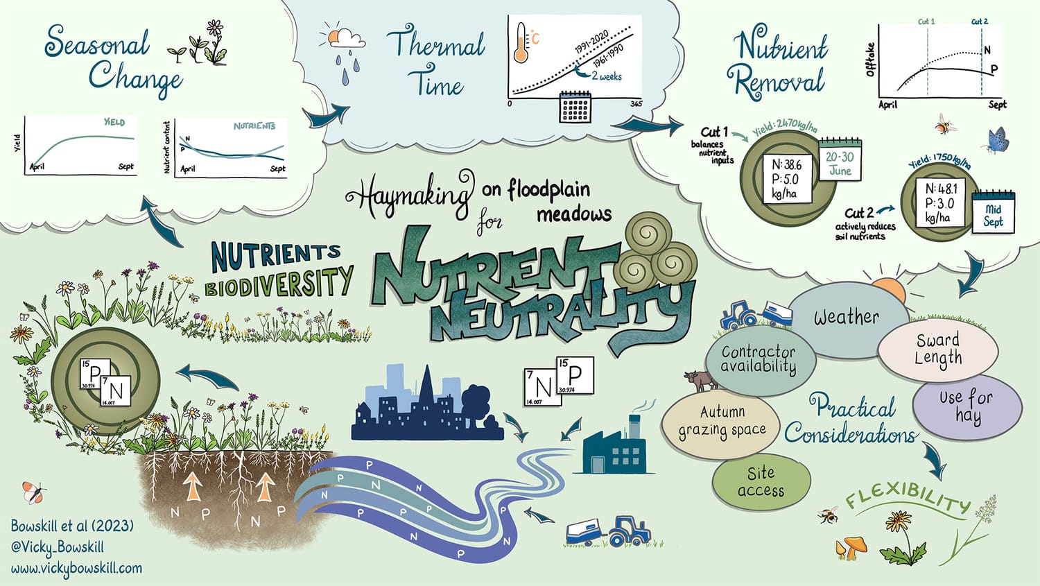 Visual summary for PLANET4B programme