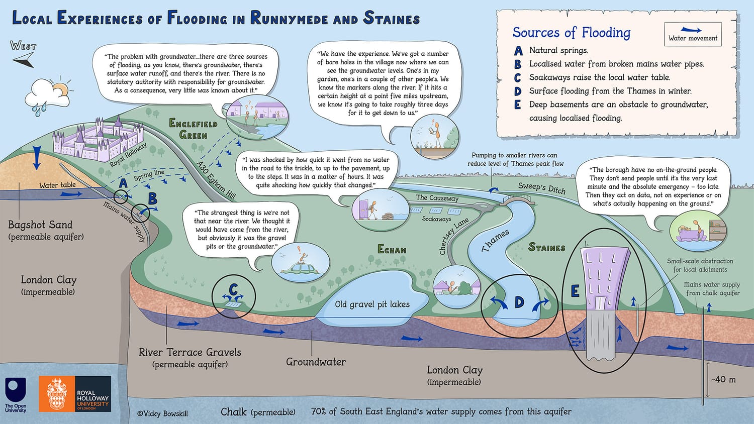 Landscape map showing groundwater movement in Runnymede, Surrey