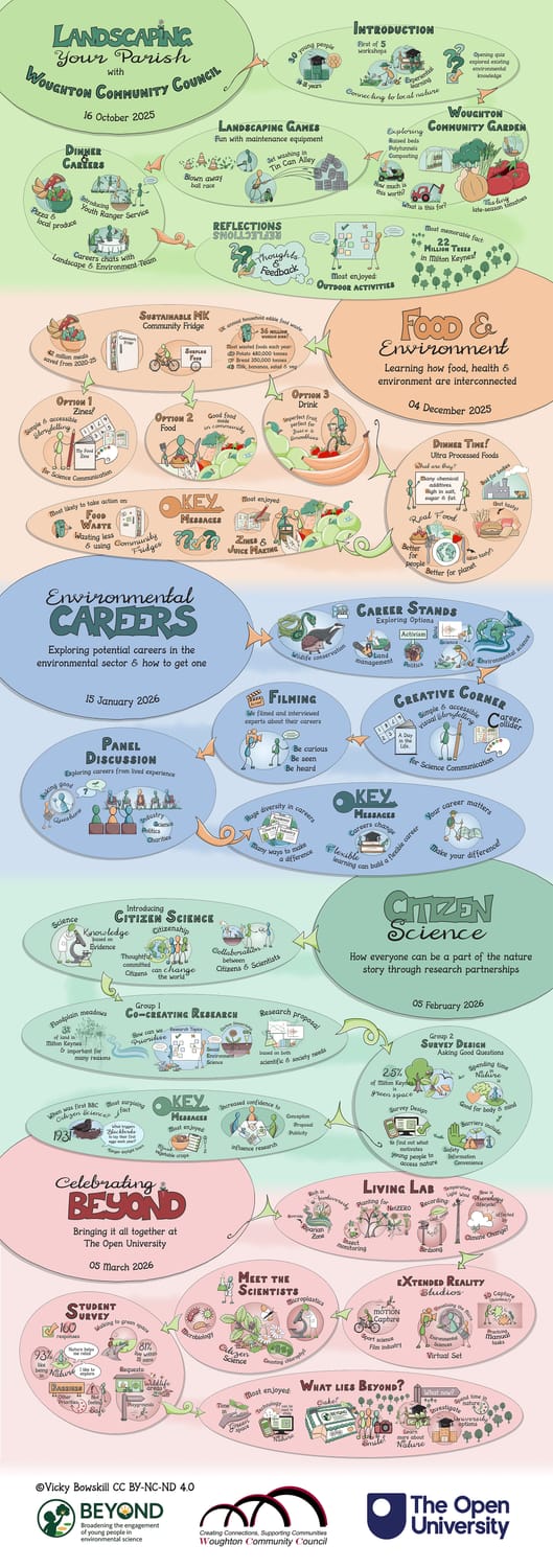 Webcomic summarising the BEYOND project