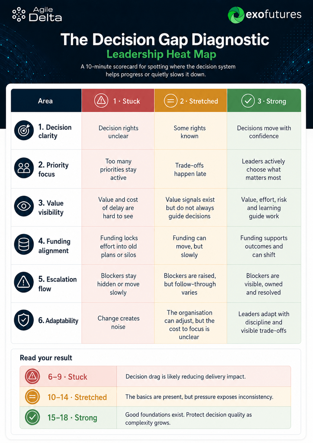 The Decision Gap Diagnostic Leadership Heat Map scorecard preview