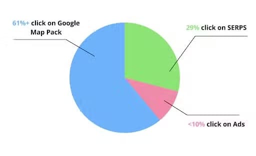 GBP search