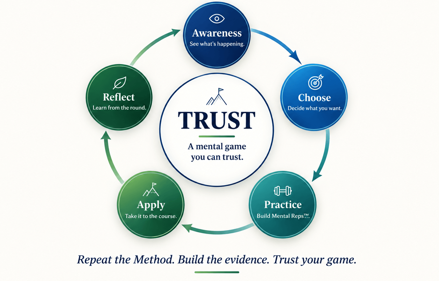 The 18Proud Method: Awareness, Choose, Practice, Apply, Reflect, leading to Trust.