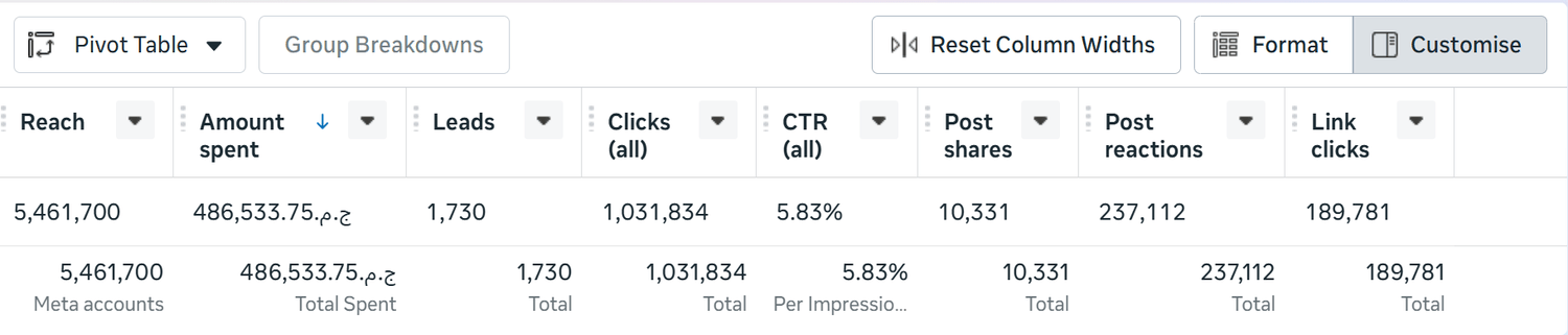 Campaign result screenshot - high engagement and leads