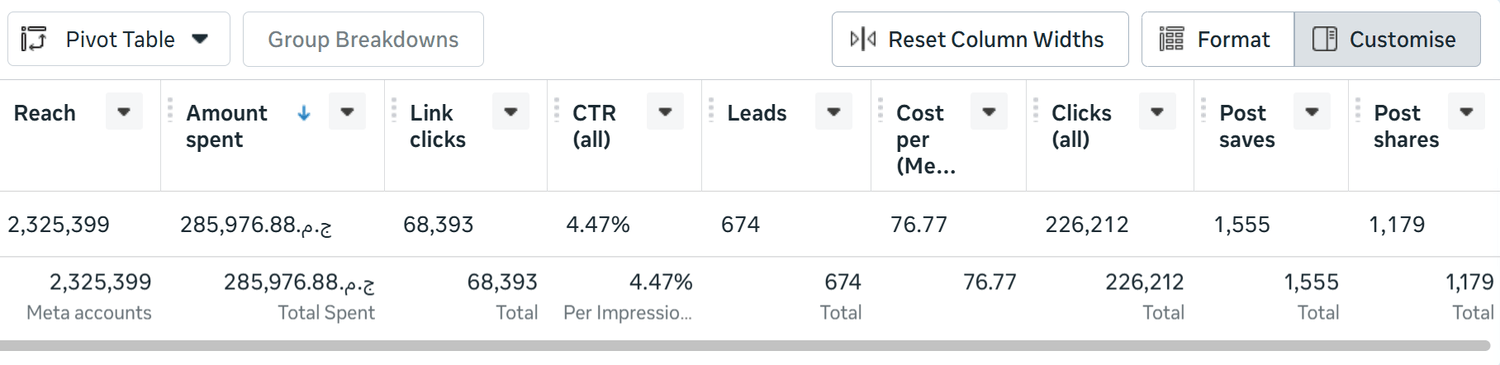 Campaign result screenshot - 68,393 Link Clicks