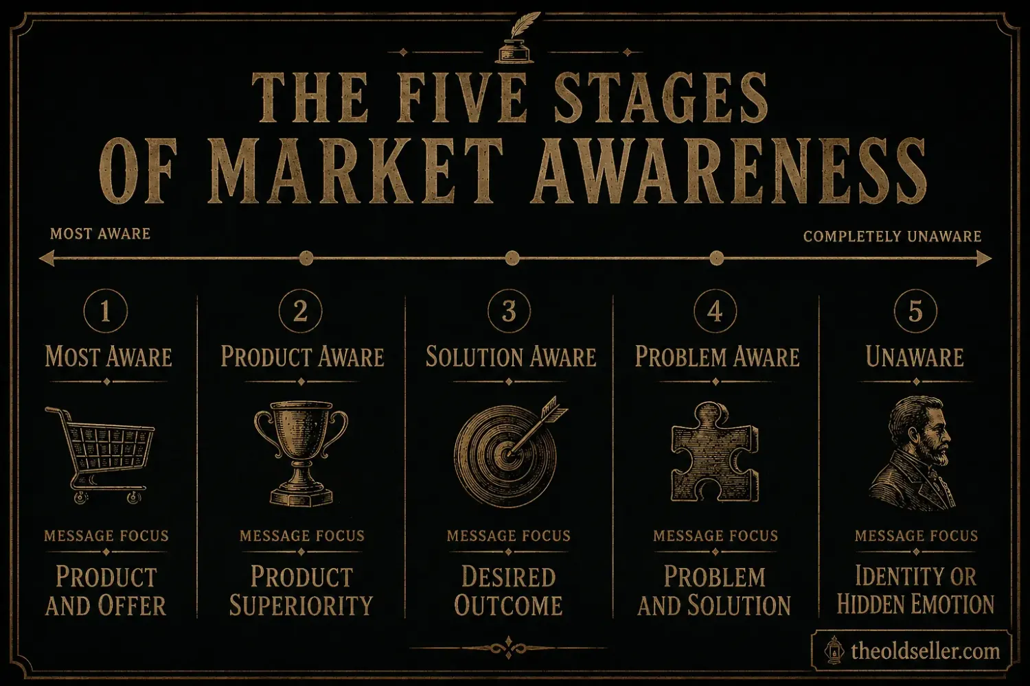 Infographic illustrating Eugene Schwartz's five stages of market awareness, from Most Aware to Completely Unaware, and the appropriate marketing message for each stage.