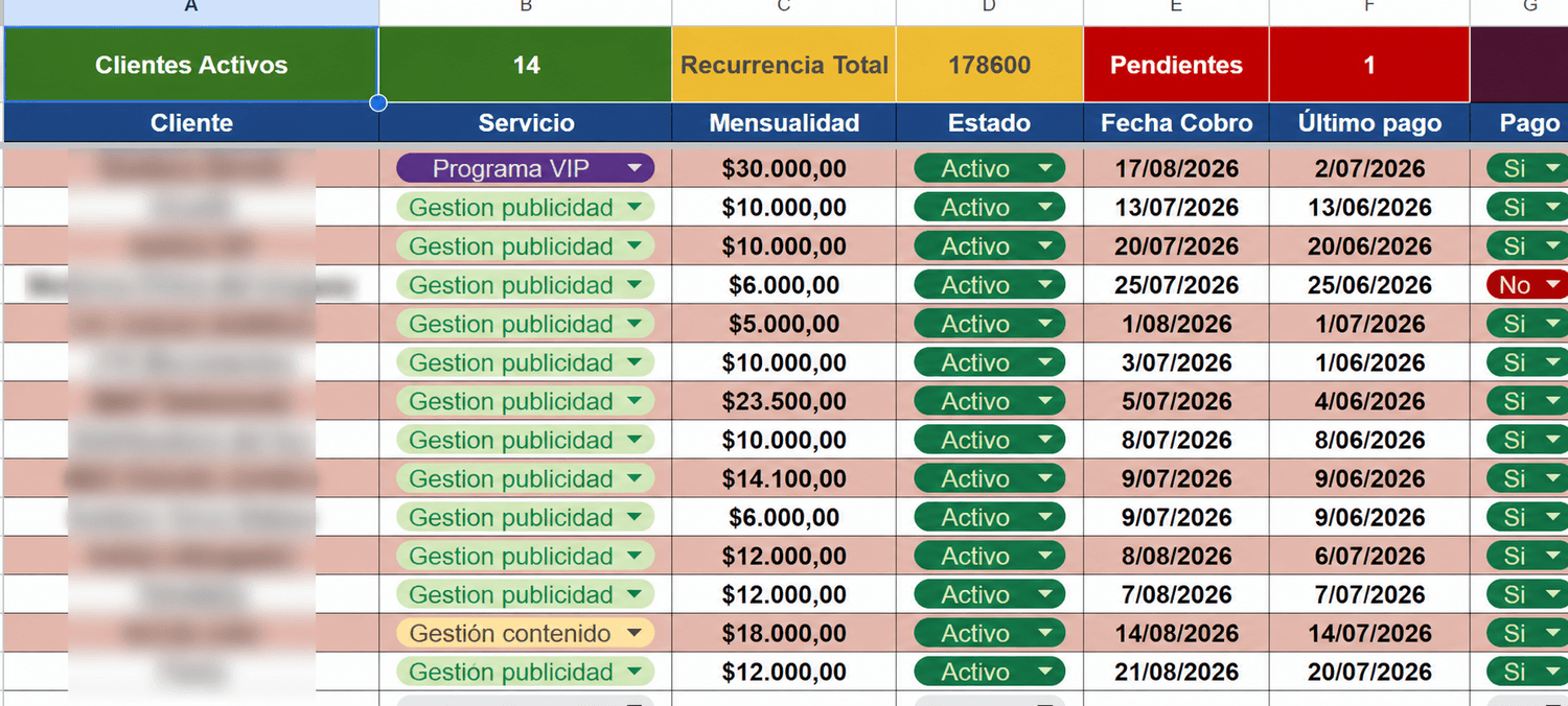 Seguimiento de clientes activos con nombres protegidos