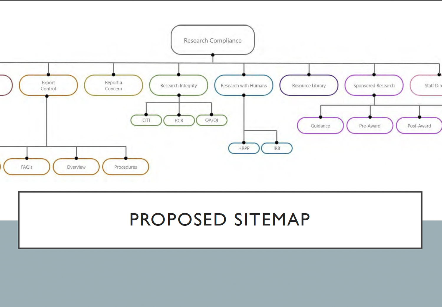 Proposed site map