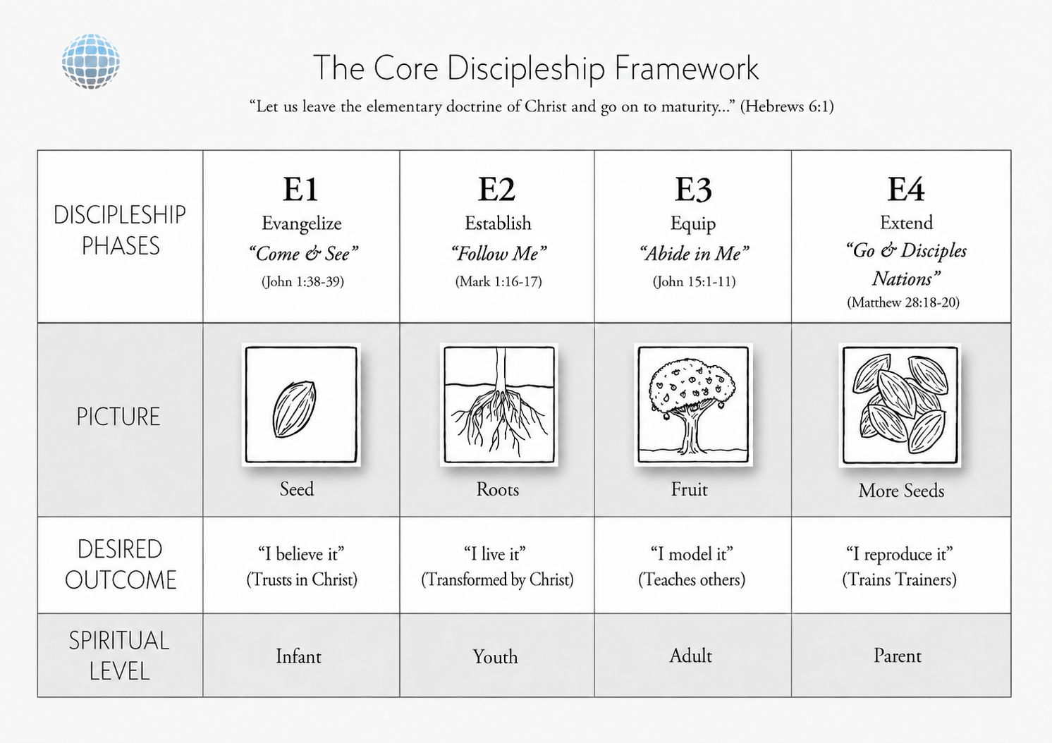 Core Discipleship Framework