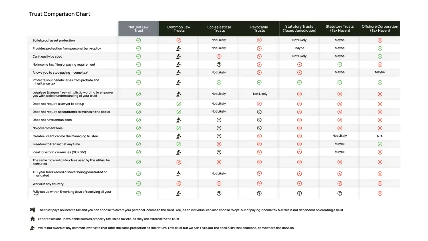 Trust Comparison Chart