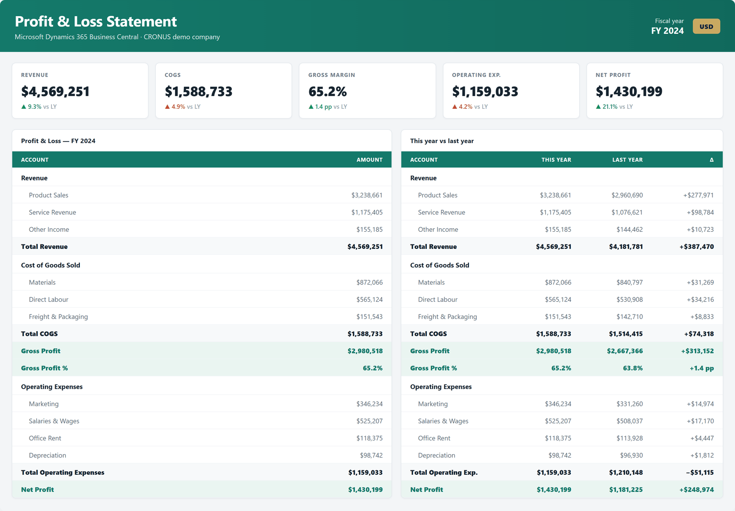 Profit & Loss dashboard for Business Central