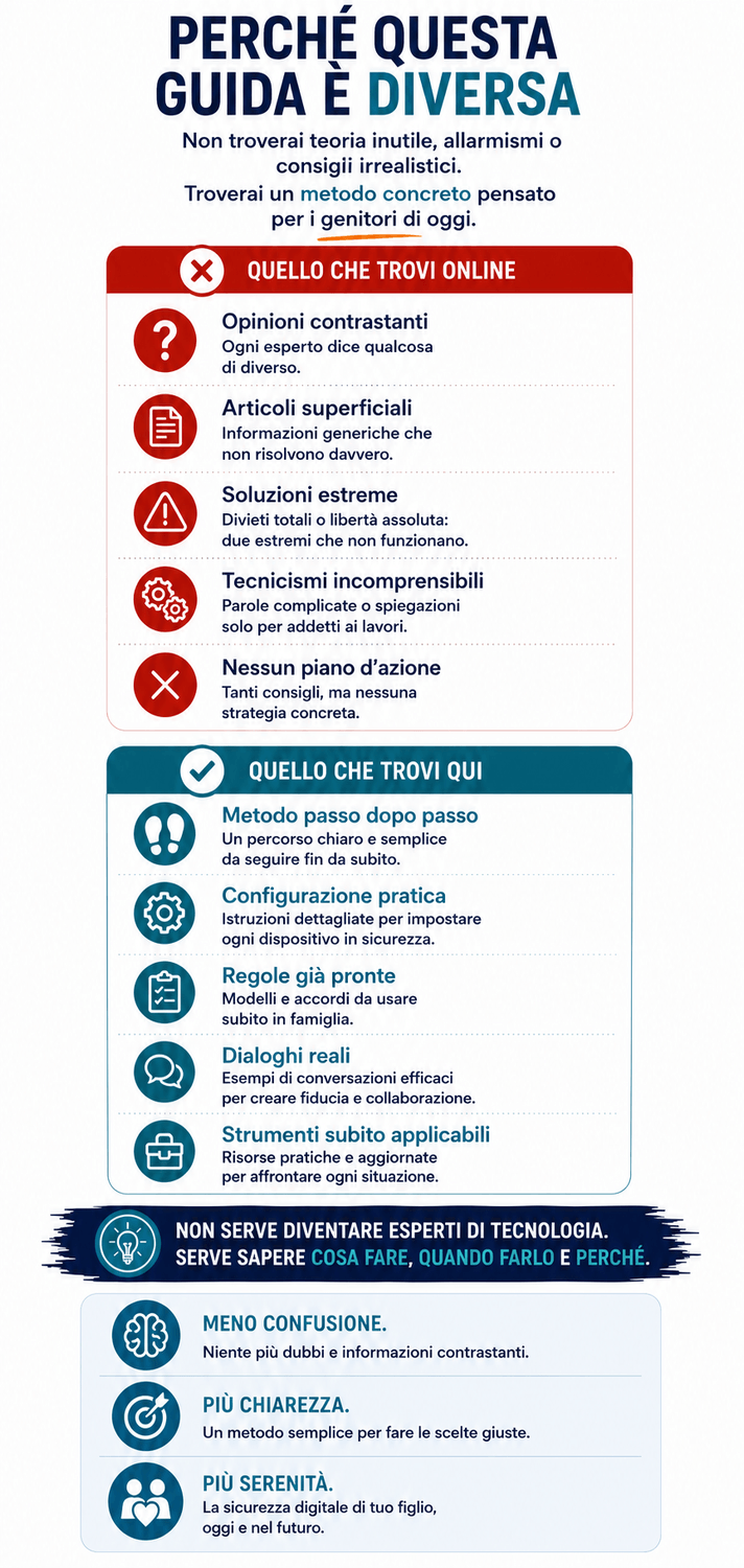 Perché questa guida sul primo smartphone dei figli è diversa da quello che trovi online: non offre articoli superficiali o soluzioni estreme, ma un metodo pratico passo dopo passo per genitori. Include una guida alla configurazione pratica dei dispositivi in sicurezza, regole già pronte e modelli di accordi da usare in famiglia, esempi di dialoghi reali per creare fiducia e strumenti subito applicabili senza dover diventare esperti di tecnologia.
