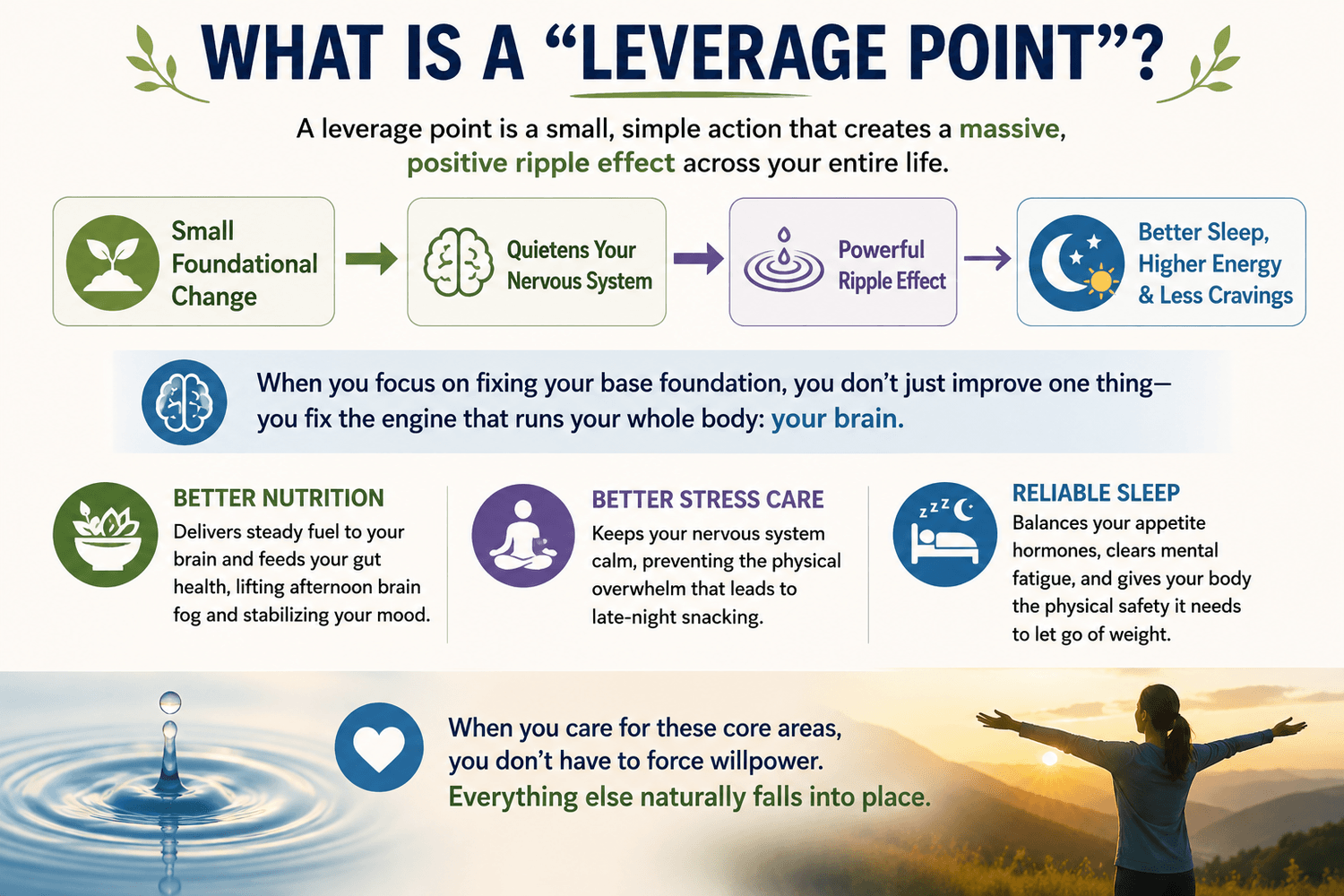 Leverage Point Can Shift A Weight Loss Plateau