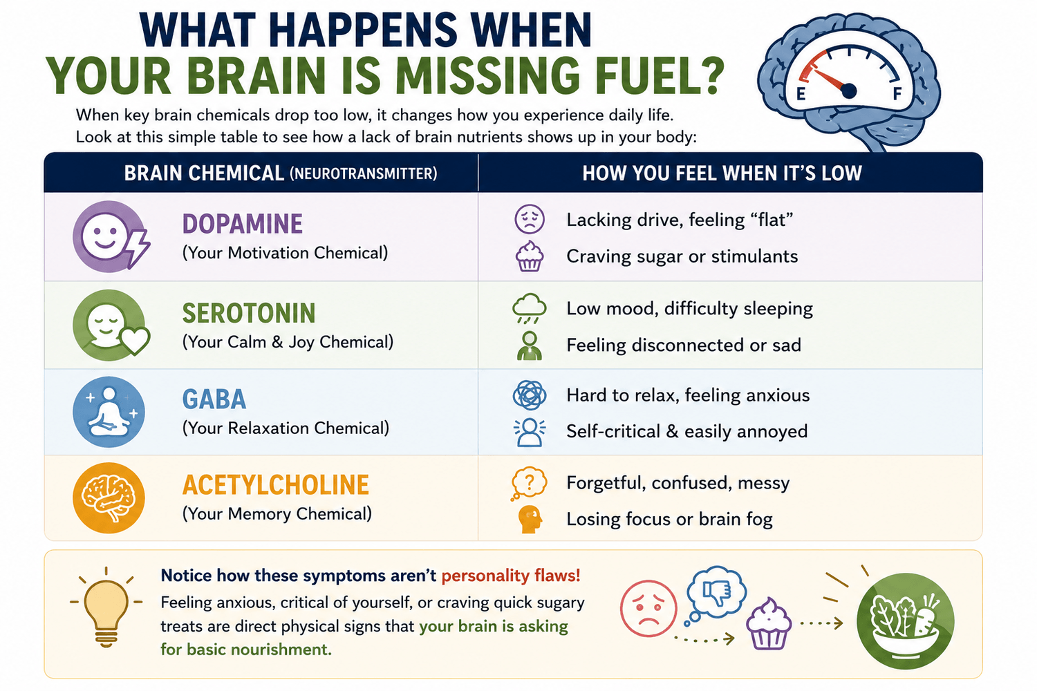 What happens When Your Brain Is Missing Fuel