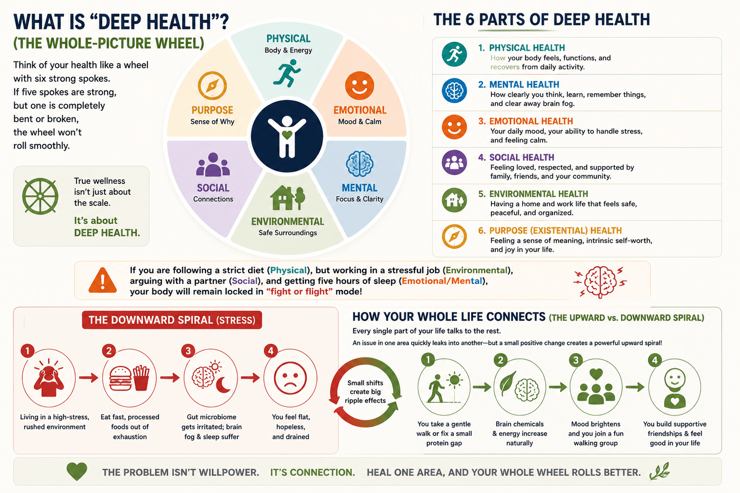 What is deep health = the whole picture wheel
