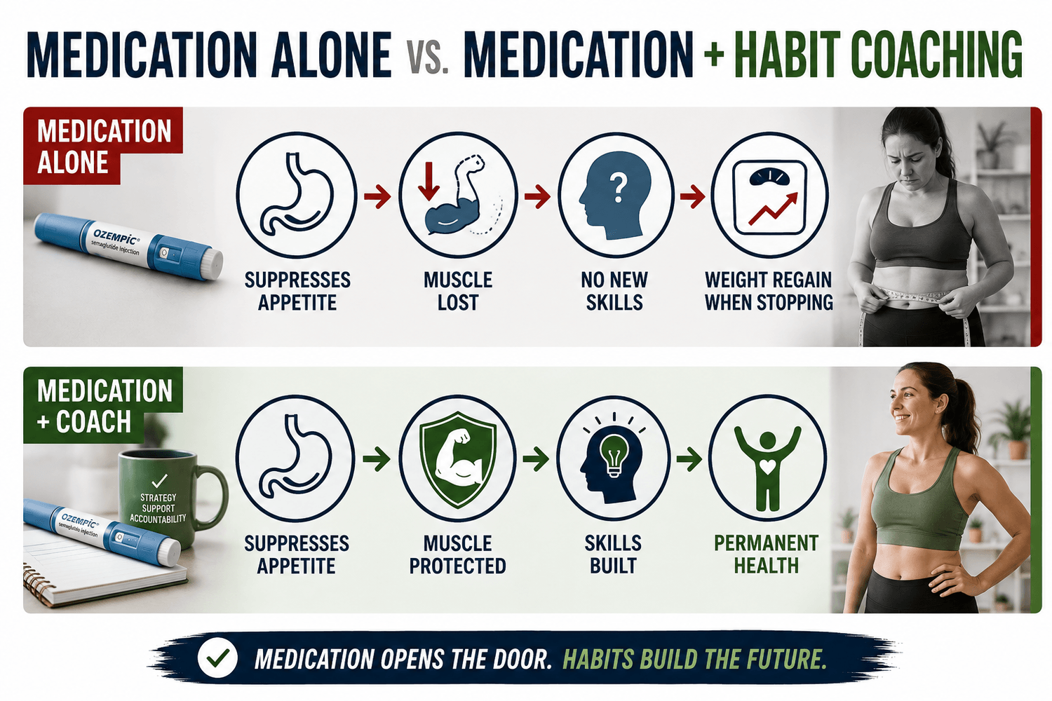 GLP-1 Medication + Coach Support = Success