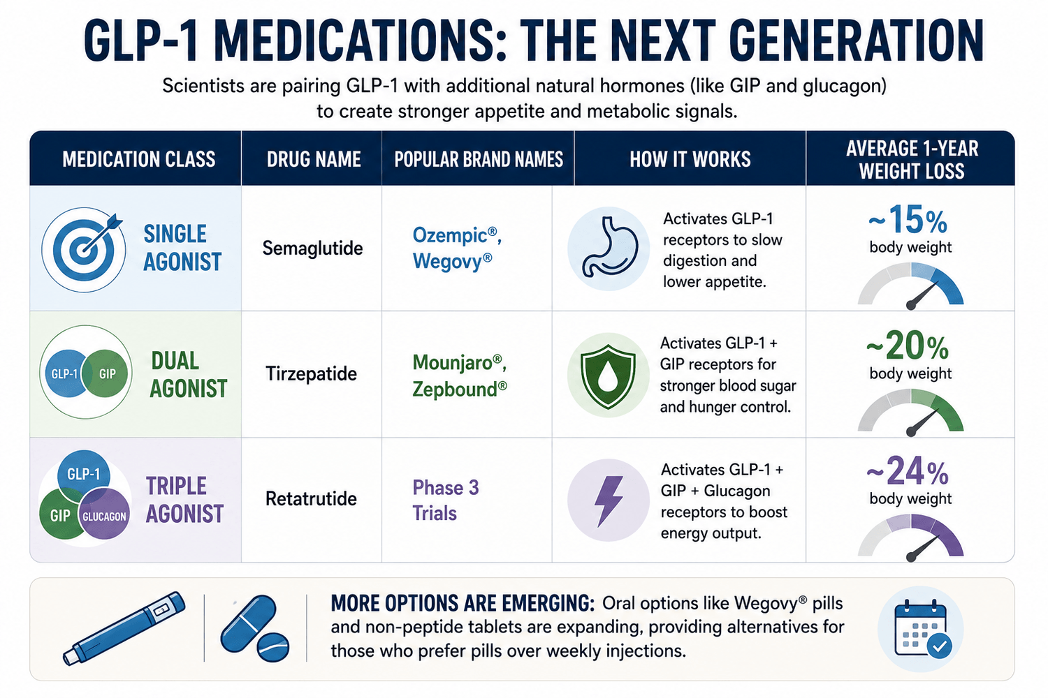 Comparison Between GLP-1 Medications