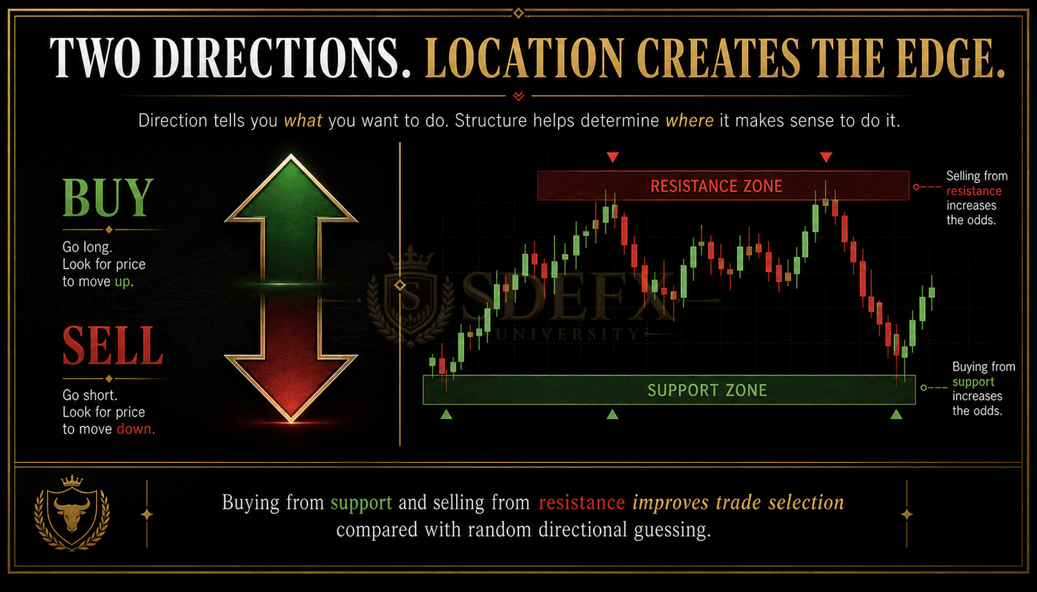 Two trading directions with buy-from-support and sell-from-resistance entry zones