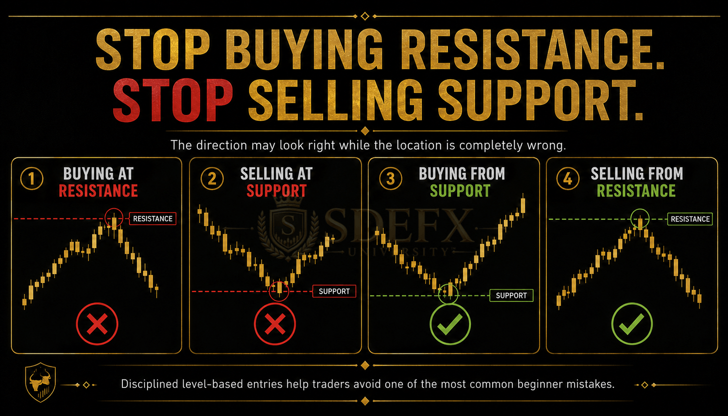 Comparison of buying at resistance and selling at support versus disciplined level-based entries