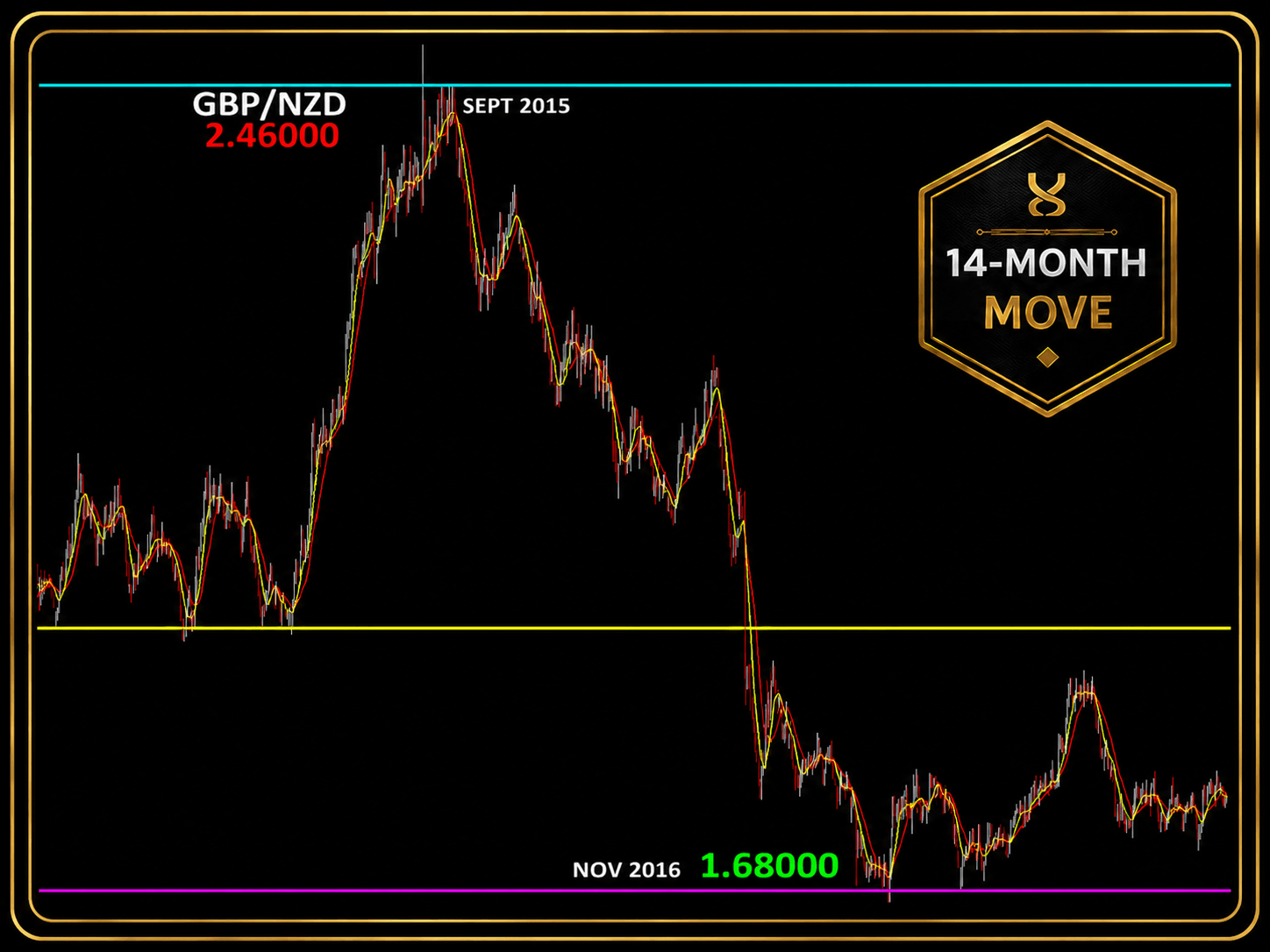 Historical GBPNZD market move associated with Yusef Scott's 8,000-plus-pip fourteen-month trading run