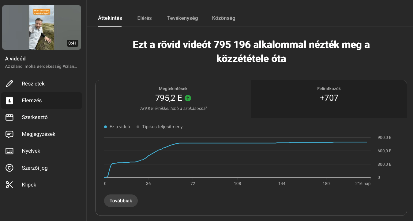 YouTube Shorts statisztika