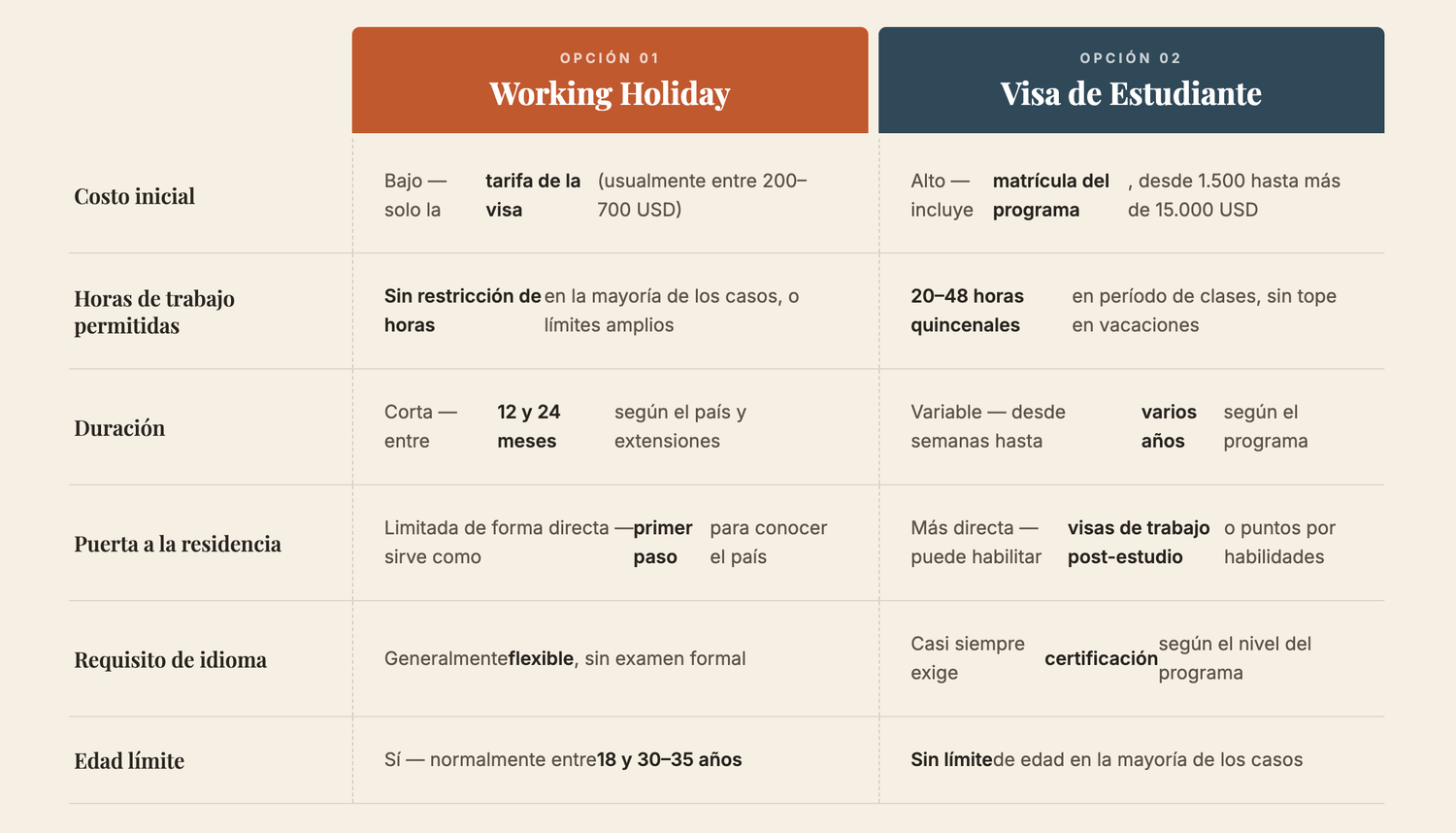 tabla working holiday vs visa de estudiante