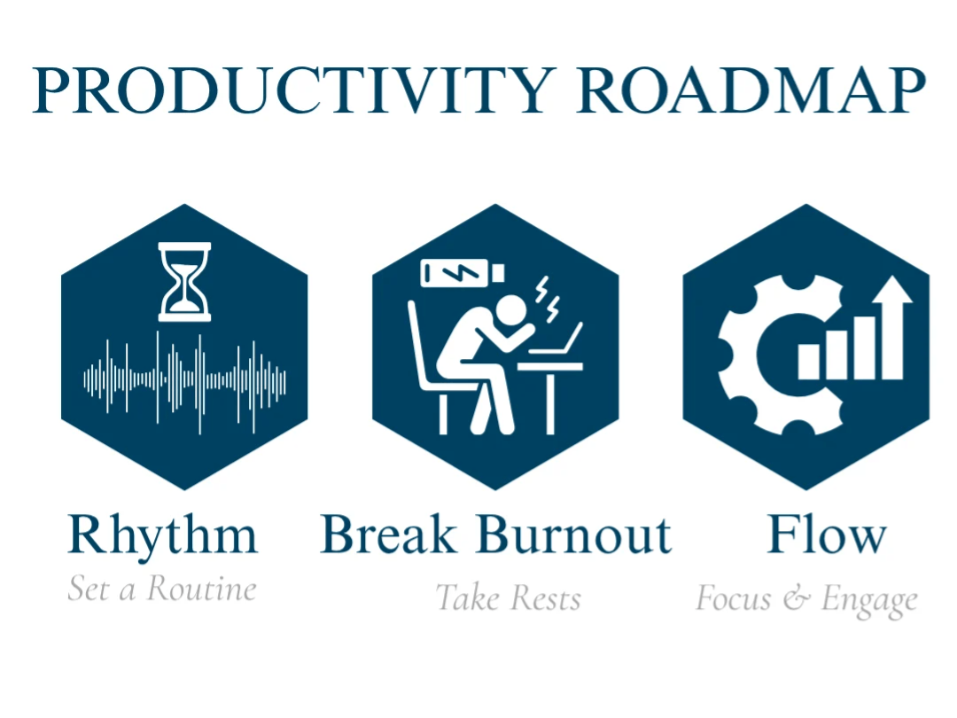 Productivity roadmap