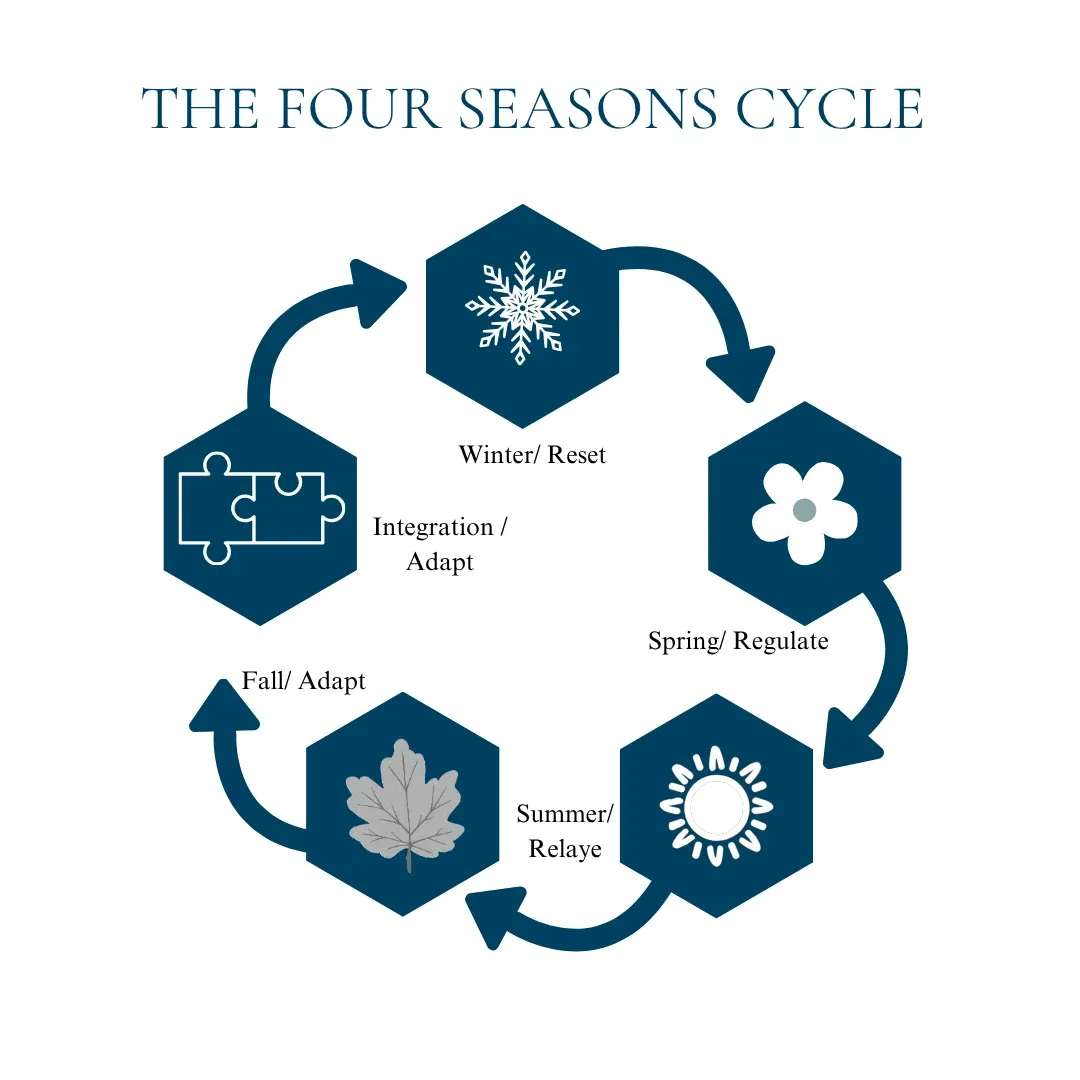 Four Seasons community
